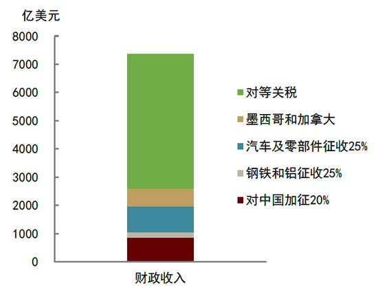 4500网约外围模特女神 中金：特朗普“对等关税”冲击超预期  第4张