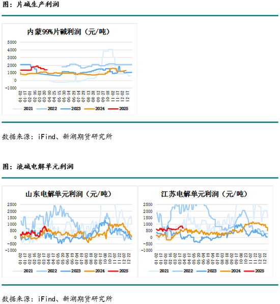 4480午夜理论免费无码 烧碱月报：下游不接受烧碱高价，生产企业需降价去库存  第6张