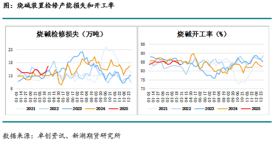 4480午夜理论免费无码 烧碱月报：下游不接受烧碱高价，生产企业需降价去库存  第8张