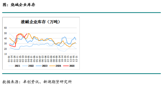 4480午夜理论免费无码 烧碱月报：下游不接受烧碱高价，生产企业需降价去库存  第13张