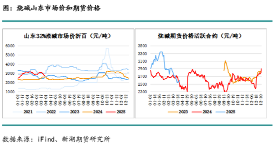 4480午夜理论免费无码 烧碱月报：下游不接受烧碱高价，生产企业需降价去库存  第14张