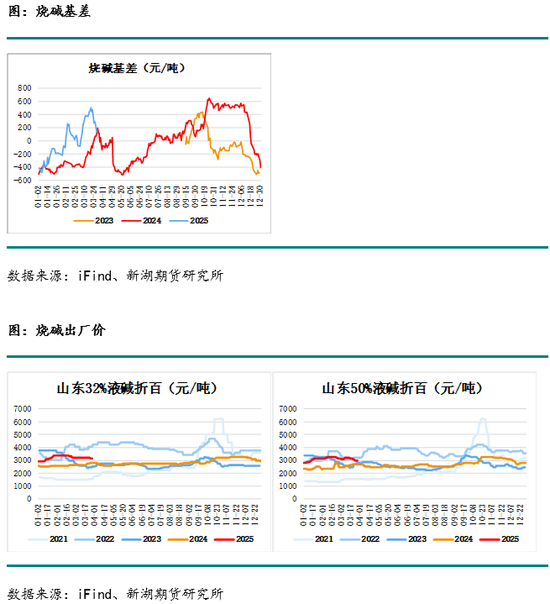 4480午夜理论免费无码 烧碱月报：下游不接受烧碱高价，生产企业需降价去库存  第15张