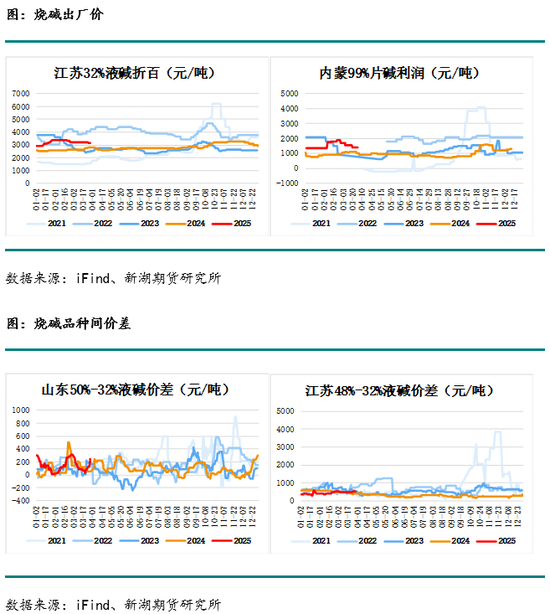 4480午夜理论免费无码 烧碱月报：下游不接受烧碱高价，生产企业需降价去库存  第16张
