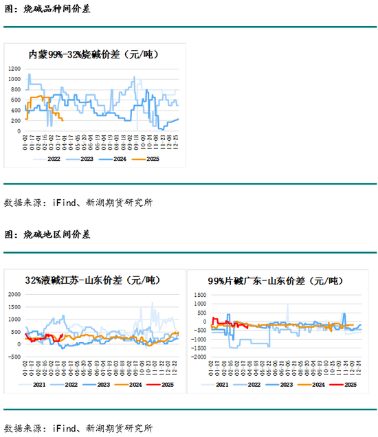 4480午夜理论免费无码 烧碱月报：下游不接受烧碱高价，生产企业需降价去库存  第17张