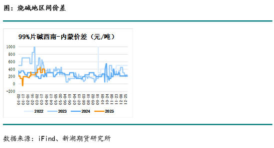4480午夜理论免费无码 烧碱月报：下游不接受烧碱高价，生产企业需降价去库存  第18张