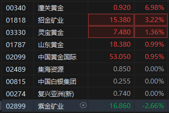 4480午夜理论免费无码 特朗普关税风暴来袭 金价再创新高 港股黄金股部分走强  第2张