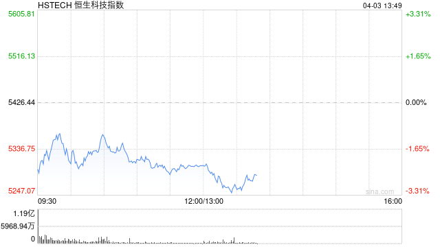 午评：港股恒指跌1.58% 恒生科指跌2.22% 潼关黄金涨超16%  第2张