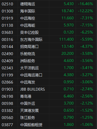 午评：港股恒指跌1.58% 恒生科指跌2.22% 潼关黄金涨超16%  第4张