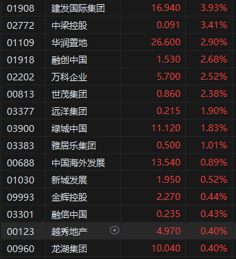 午评：港股恒指跌1.58% 恒生科指跌2.22% 潼关黄金涨超16%  第5张