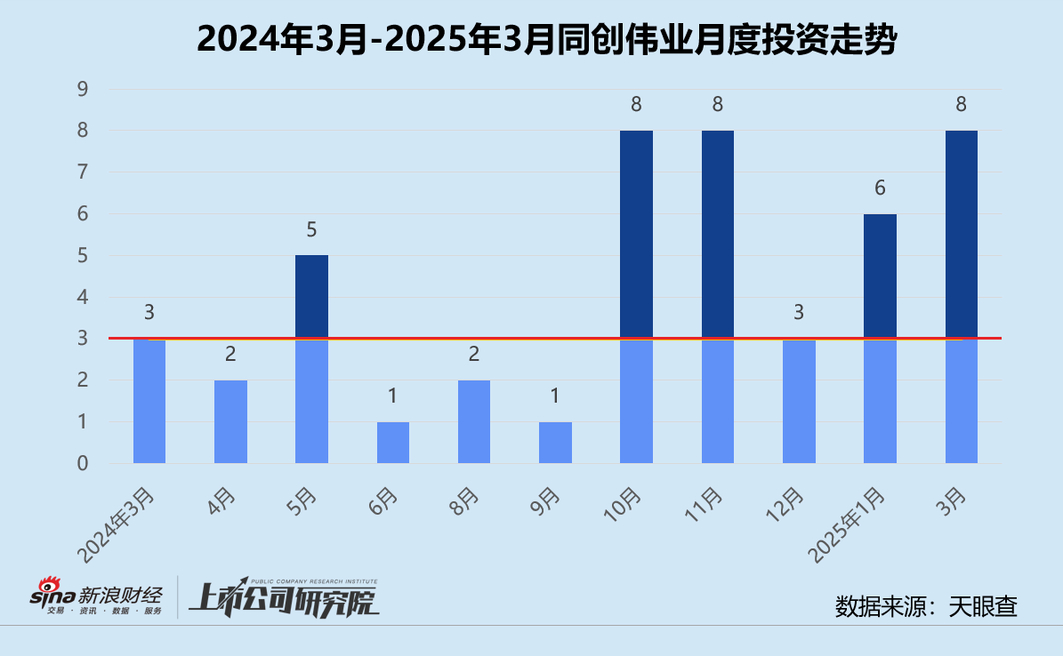 创投月报 | 同创伟业：2亿种子基金落地深圳 近四成投向人工智能赛道  第1张