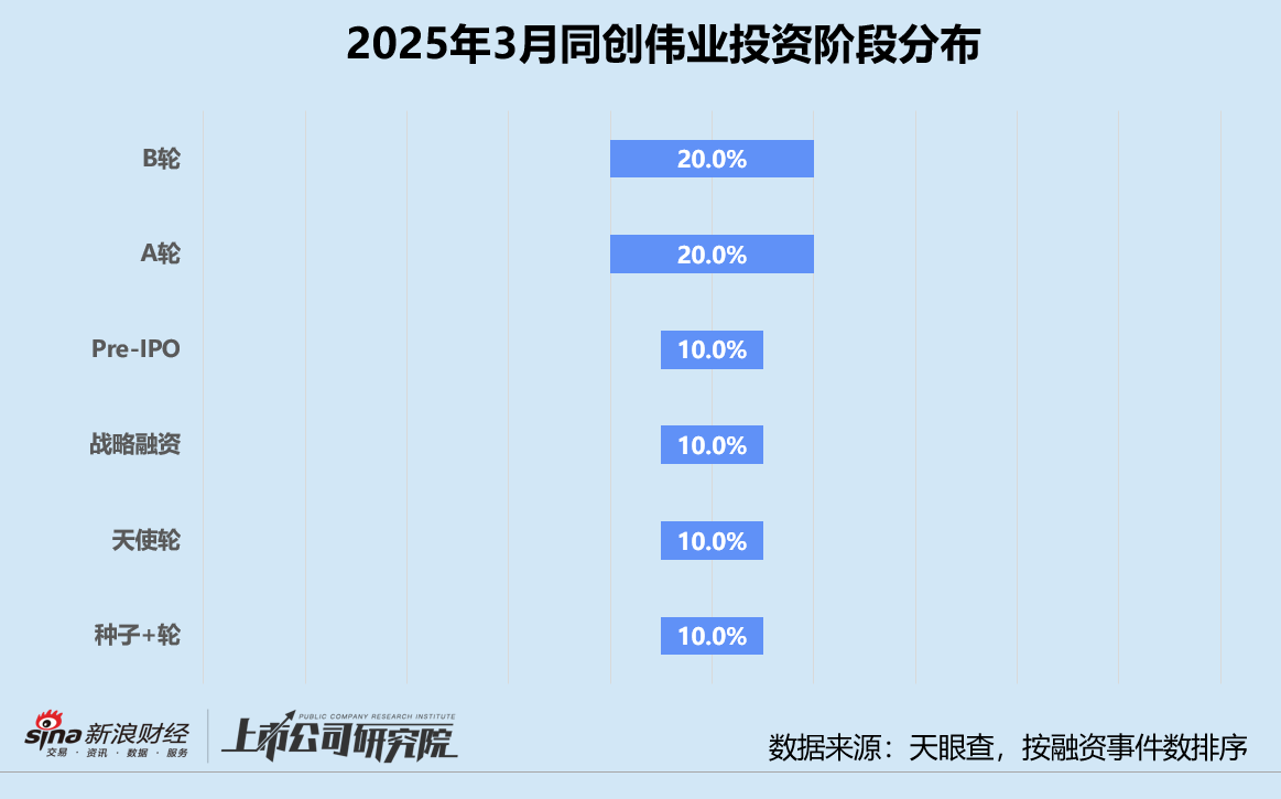 创投月报 | 同创伟业：2亿种子基金落地深圳 近四成投向人工智能赛道  第2张