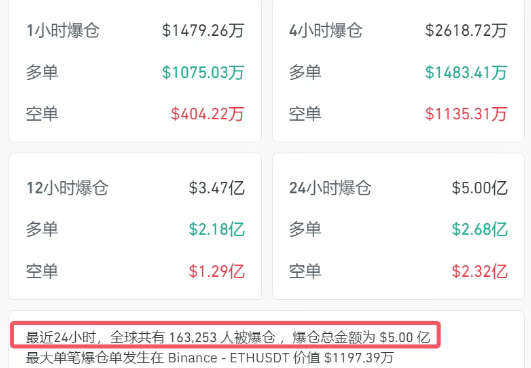 比特币盘中一度跳水超4000美元，加密货币全网24小时超36亿元蒸发！发生了什么？  第3张
