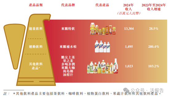 连续四年蝉联第一，「东鹏饮料」正式递表，净利年复合增长51.96%  第2张