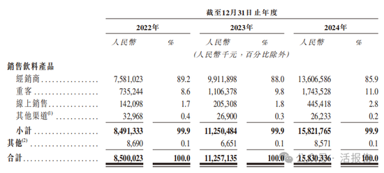 连续四年蝉联第一，「东鹏饮料」正式递表，净利年复合增长51.96%  第3张
