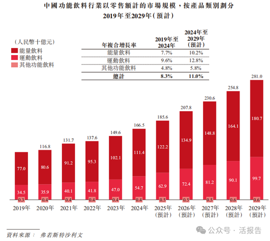 连续四年蝉联第一，「东鹏饮料」正式递表，净利年复合增长51.96%  第5张