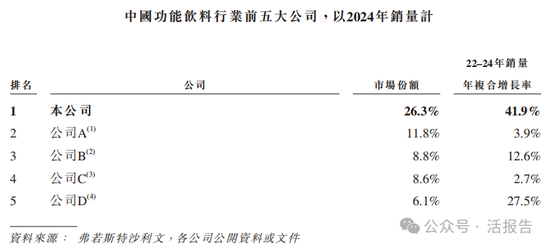 连续四年蝉联第一，「东鹏饮料」正式递表，净利年复合增长51.96%  第6张