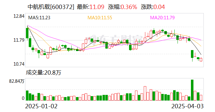 4480yy在线A片无码 中航机载：公司目前经营一切正常，不存在退市风险  第1张