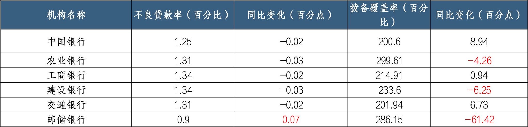 4480午夜理论免费无码 整体不良率下降资产质量改善 个贷不良悄然攀升  第1张