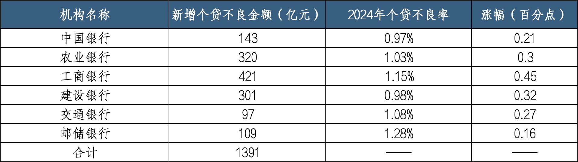 4480午夜理论免费无码 整体不良率下降资产质量改善 个贷不良悄然攀升  第2张