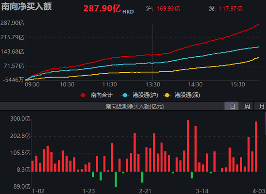 4480午夜理论免费无码 买爆了！南向资金，疯狂抄底港股  第1张