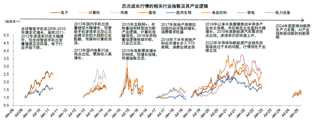 4500网约外围模特女神 中金：如何判别成长行情走势？  第7张