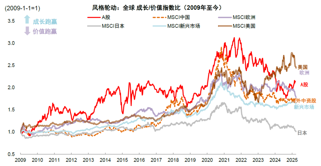 4500网约外围模特女神 中金：如何判别成长行情走势？  第19张