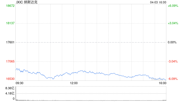 4480yy在线A片无码 尾盘：美股继续走低 纳指下挫5.2%  第1张