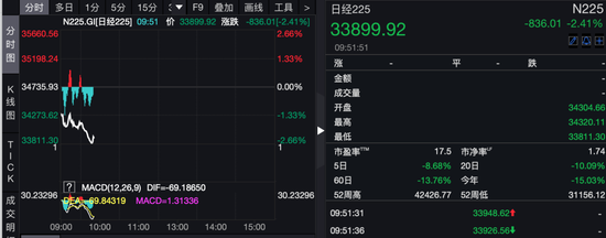 4500网约外围模特女神 全球避险情绪升温！昨夜美股暴跌，今日亚太股市延续跌势  第2张