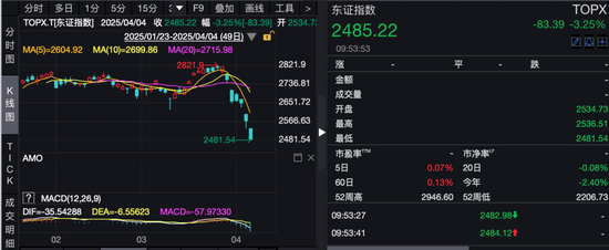 4500网约外围模特女神 全球避险情绪升温！昨夜美股暴跌，今日亚太股市延续跌势  第3张