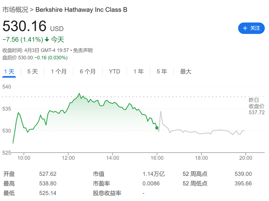 4480yy在线A片无码 沧海横流方显股神本色！伯克希尔在美股暴跌中屹立不倒  第1张