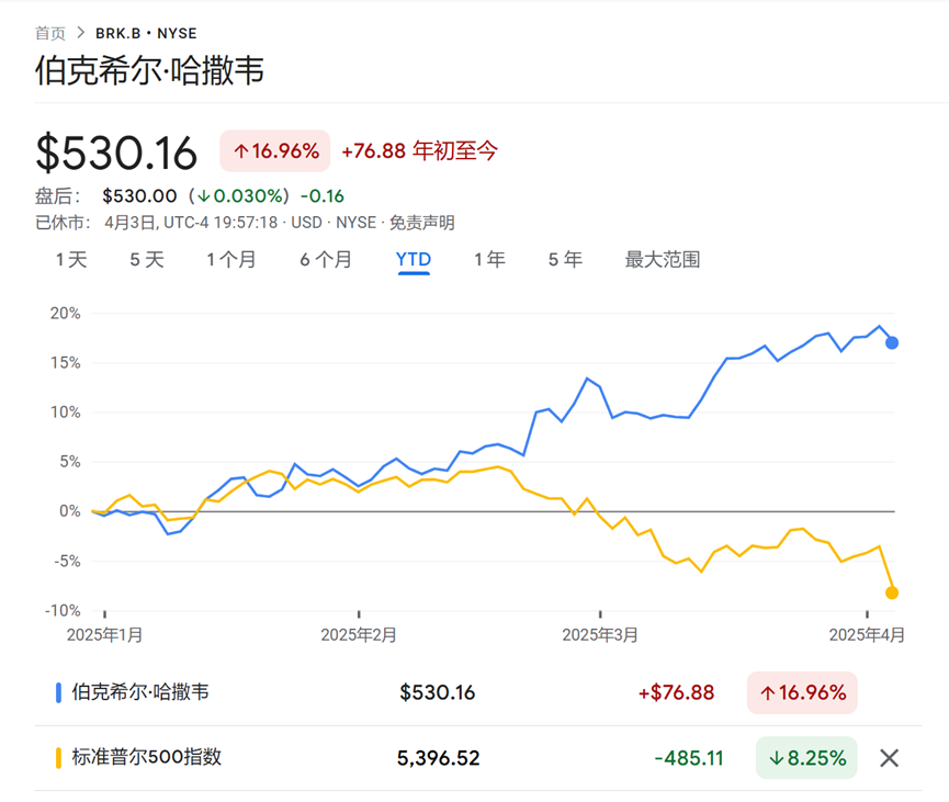 4480yy在线A片无码 沧海横流方显股神本色！伯克希尔在美股暴跌中屹立不倒  第2张