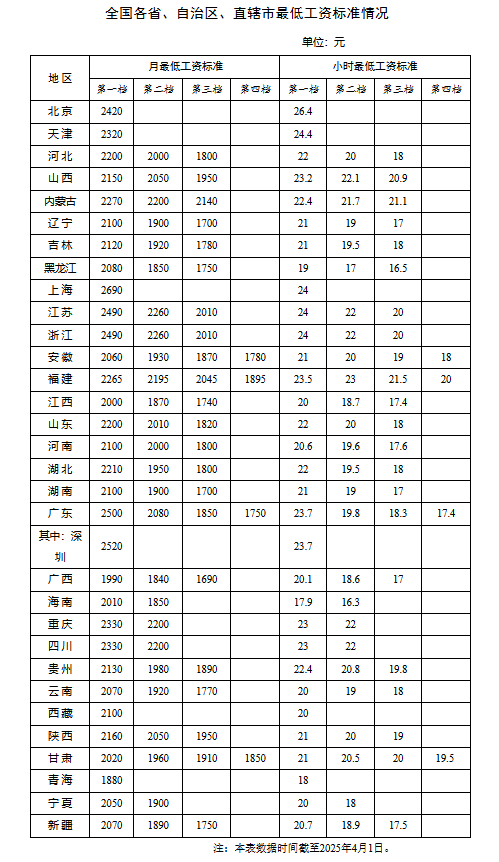 4480yy在线A片无码 各地最新最低工资标准出炉 今年有多省份上调  第1张