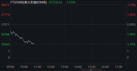 中国反制！欧美股市跌幅扩大，纳指期货跌超2%，原油暴跌超7%，黄金升至3110美元  第12张