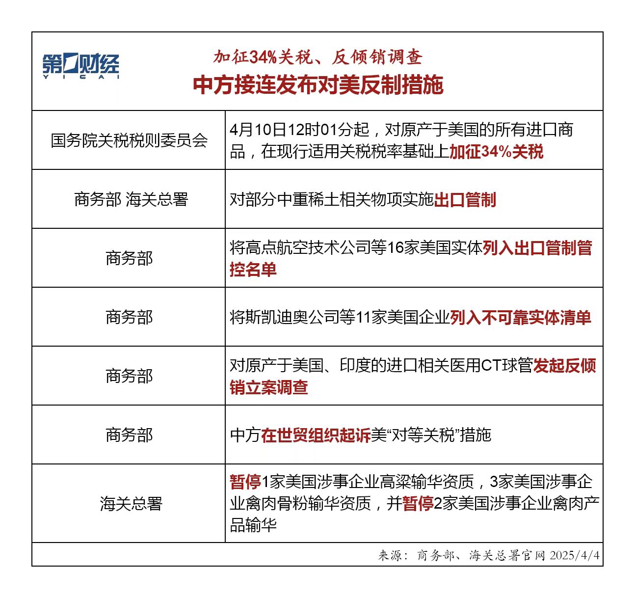 4480午夜理论免费无码 加征34%关税、反倾销调查……中方接连发布对美反制措施  第1张