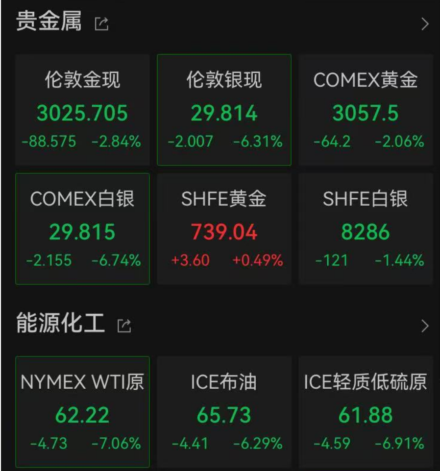 4480午夜理论免费无码 深夜，全线暴跌！金价重挫，原油大跳水！刚刚，特朗普发声……  第6张