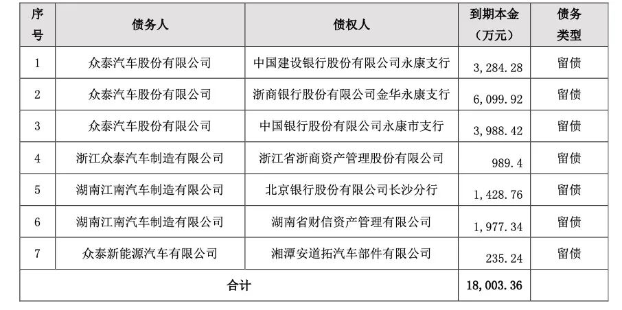 4480yy在线A片无码 众泰汽车又爆债务逾期！重整三年后余波不断  第1张