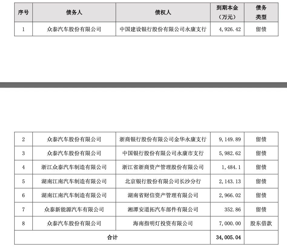 4480yy在线A片无码 众泰汽车又爆债务逾期！重整三年后余波不断  第2张