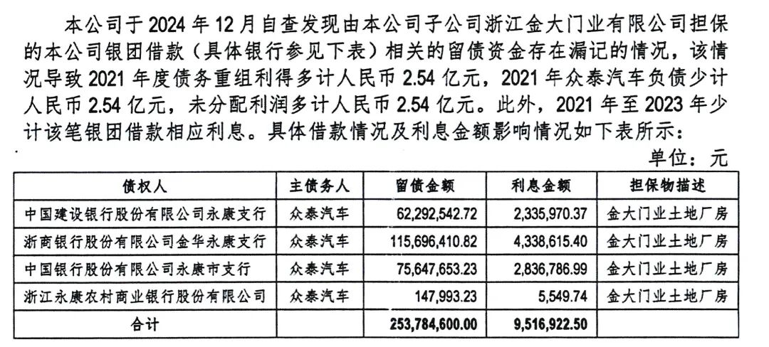 4480yy在线A片无码 众泰汽车又爆债务逾期！重整三年后余波不断  第3张