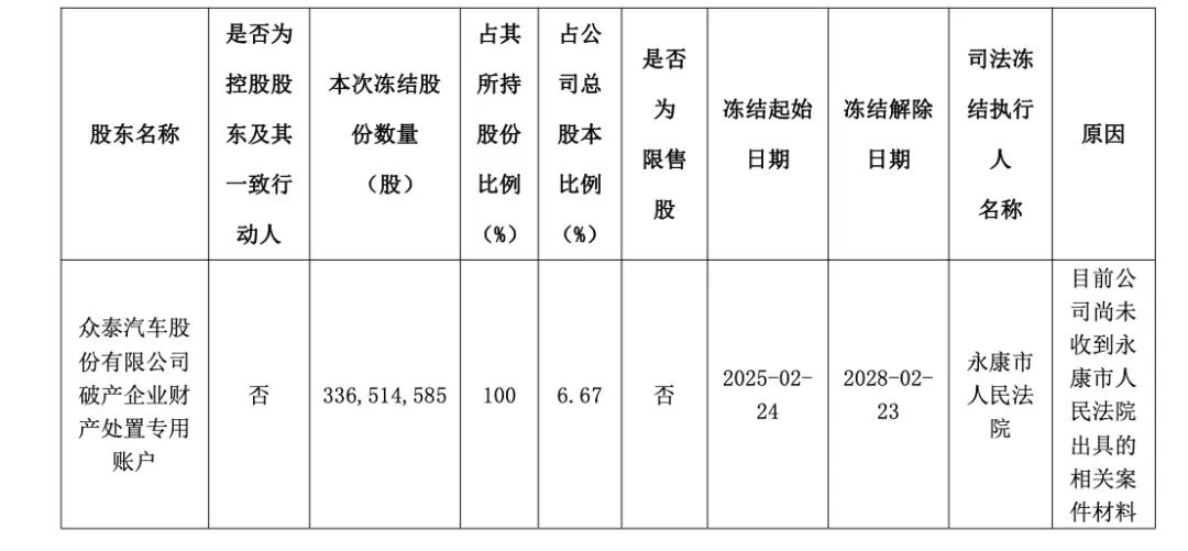 4480yy在线A片无码 众泰汽车又爆债务逾期！重整三年后余波不断  第4张