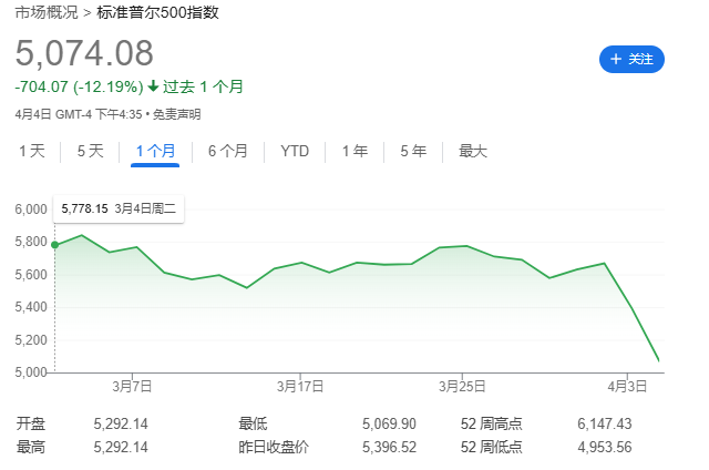4500网约外围模特女神 全球市场两日暴跌后，Margin Call响起来了！  第1张
