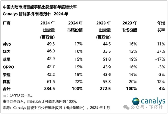4500网约外围模特女神 避华为学苹果，OPPO缘何“骑虎难下”？  第3张