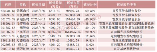 4480午夜理论免费无码 下周，4只股票流通盘将增加超100%  第4张