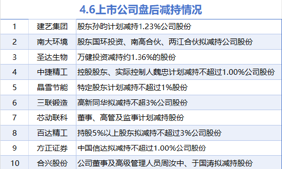 4480yy在线A片无码 4月6日增减持汇总：暂无增持 建艺集团等10股减持（表）  第1张