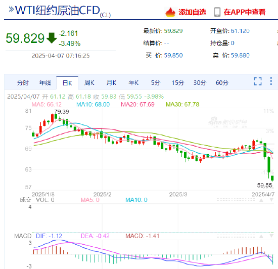 4480午夜理论免费无码 WTI原油期货跌破60美元/桶 为自2021年4月以来首次  第3张
