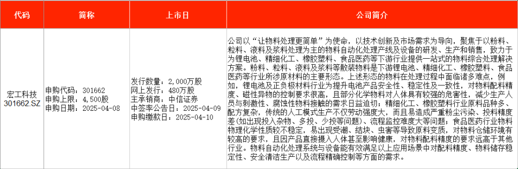 4500网约外围模特女神 IPO周报｜本周2只新股申购 宁德时代、比亚迪小伙伴来了  第3张