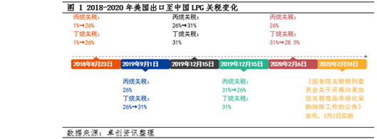 4500网约外围模特女神 【市场观察·LPG】中国对美国反制对LPG市场影响  第3张