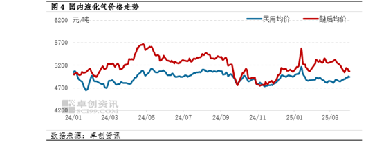4500网约外围模特女神 【市场观察·LPG】中国对美国反制对LPG市场影响  第5张