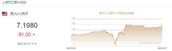 人民币兑美元中间价报7.1980，下调91点 离岸人民币跌破7.31  第2张