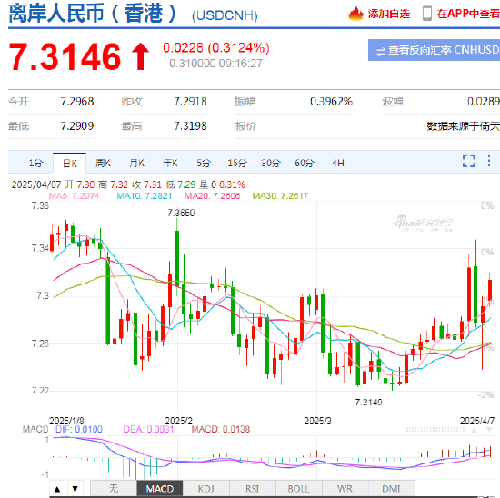 人民币兑美元中间价报7.1980，下调91点 离岸人民币跌破7.31  第3张