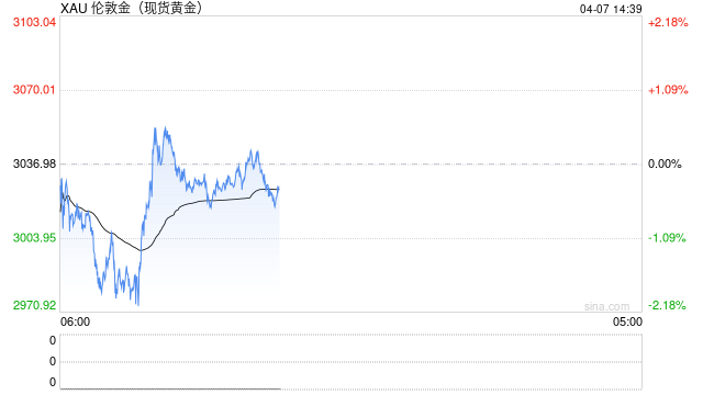 一季度外汇储备两连涨 3月央行再度增持黄金 金价突破3000关口后缘何反复盘整？  第2张